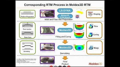 Moldex3D ITALIA - Webinar: RTM Resin Transfer Molding Process Analysis
