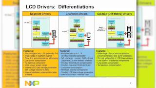 NXP Quick Demo: LCD Drivers
