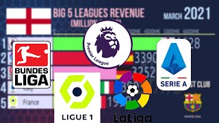 Revenue of the biggest European football leagues