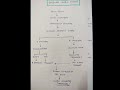 💊Congestive Heart Failure pharmacology || Classification|| Pathophysiology ||