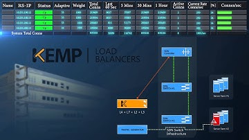 SDN Adaptive Demo utilising HP’s SDN VAN Controller and Kemp ADC