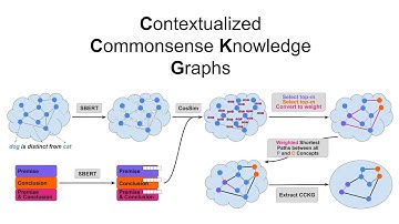 CCKGs: Contextualized Commonsense Knowledge Graphs - Official Video