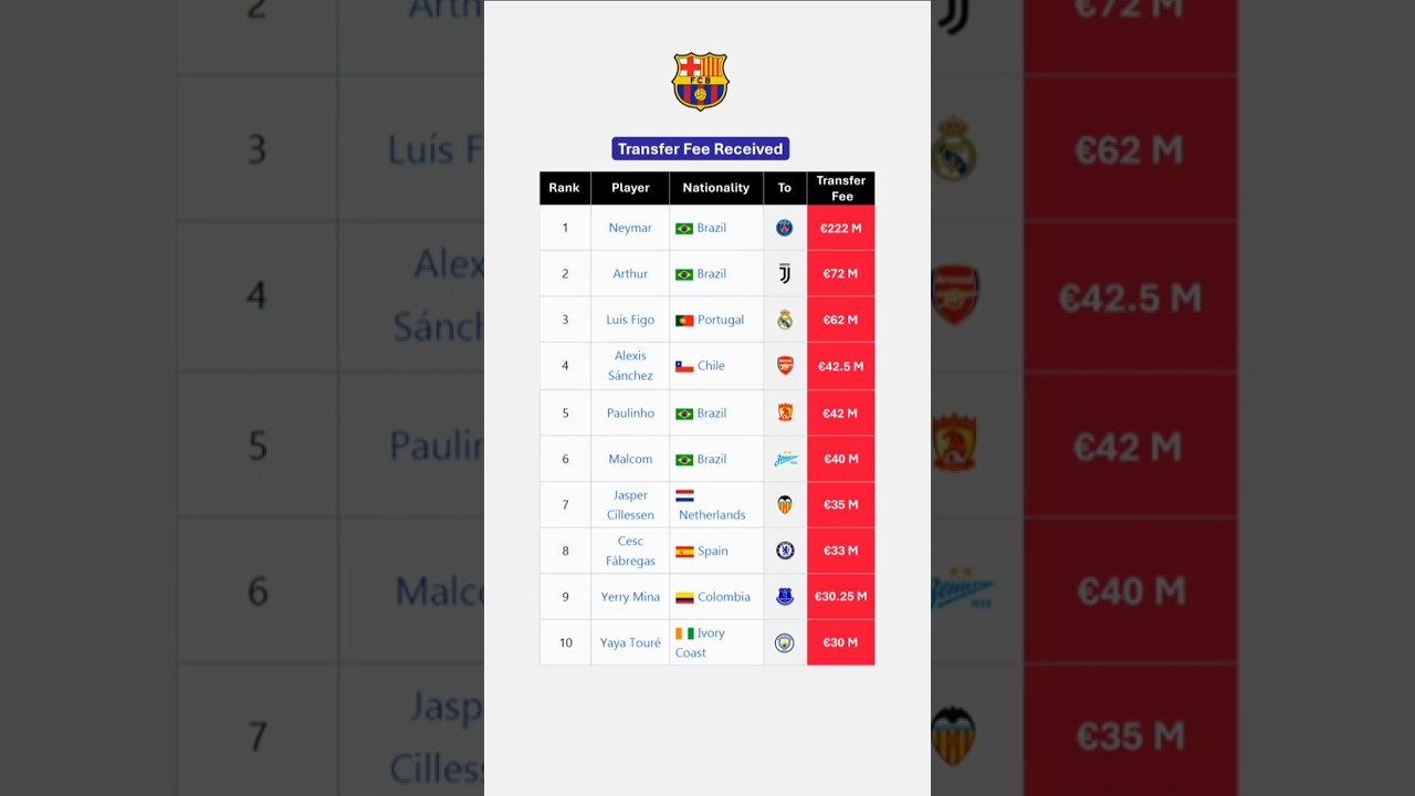 🔴🔵 FC Barcelona All-time Top Transfer Fees Received 