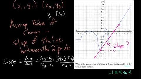 Average Rate of Change: Graphs