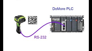 Zebra Scanner connected to a Domore PLC