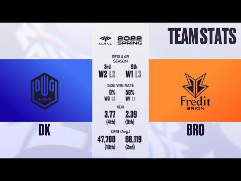 DK vs BRO 2022 LCK Challengers 春季賽