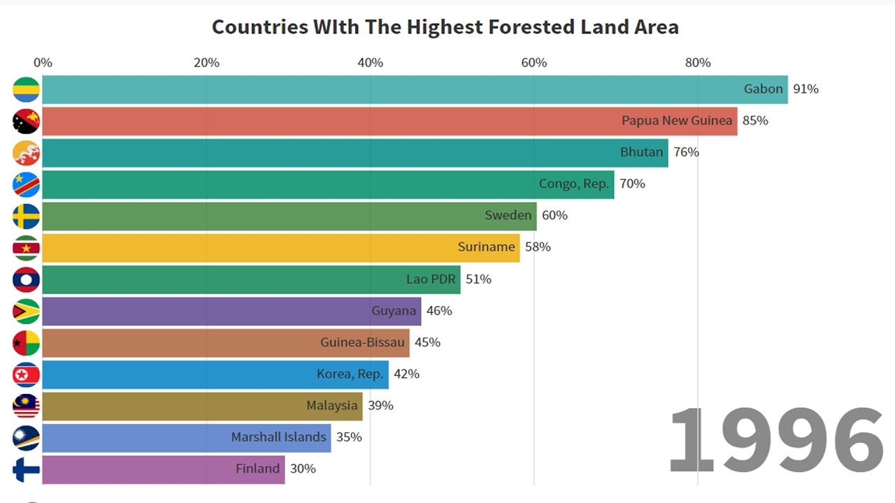 World's Countries WIth The Highest Forested Land Area YouTube