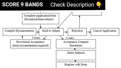 WRITING TASK 1| FLOW CHART | SCORE 9 BANDS | WATCH NOW |