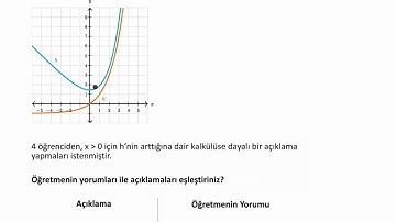 Artan Fonksiyon İçin Kalkülüse Dayalı Açıklama (Matematik) (Kalkülüs)