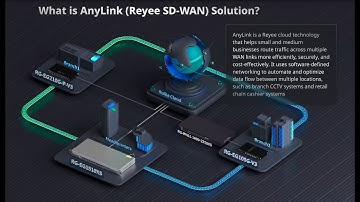 Ruijie Reyee AnyLink Solution SDWAN (IPSEC Over Cloud)