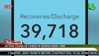 Active COVID-19 cases in Ghana now 1,906