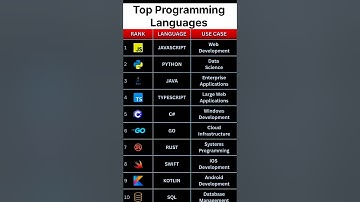 Most Demanding Programming Languages #edit#tech#coding#programming#ai#python#hack#computer#hacker#cs