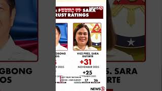 Trust ratings ni Pres  Bongbong Marcos, miubos