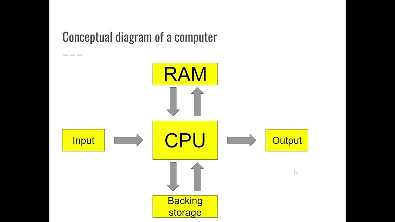 National 5 Computer Systems Lesson 7 - CPU - YouTube