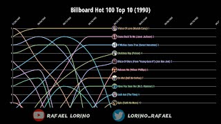 Download lagu Billboard Hot 100 Top 10 (1990)