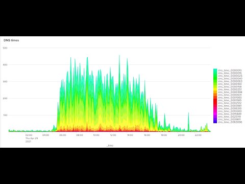 Cisco WSA (Web Security Appliance) Troubleshooting with Cisco WSA Insight Splunk App