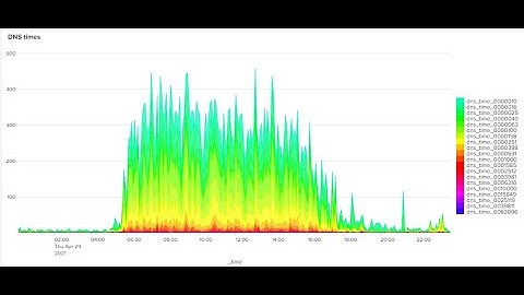 Cisco WSA (Web Security Appliance) Troubleshooting with Cisco WSA Insight Splunk App