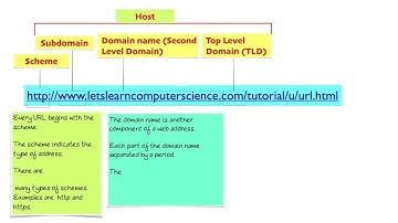 Computer Science Lesson 31: The components of a Uniform Resource Locator URL