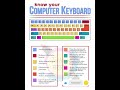 Uses of Keyboard Key's #knowledge #keyboard #computereducation