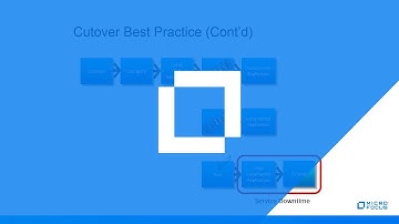 Best Practices for Large-Scale Cloud and Data Center Migration Projects