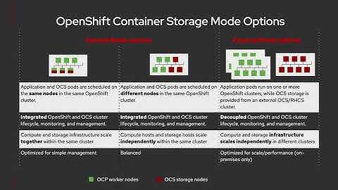 SAP Data Intelligence on Red Hat OpenShift helps turn data chaos into data value