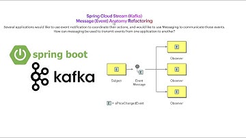Microservices: Event Driven with Spring Cloud Stream (Apache Kafka) - Event Anatomy (Refactoring)