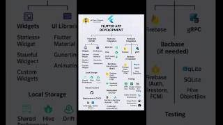 "Flutter App Development 🔥"📌 🐦 #flutter #fluttershy #developer #userali4239 #flutterprojects #app