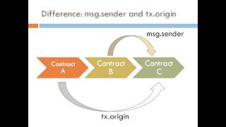 Solidity Tutorials- Difference between Msg Sender and tx Origin in Solidity