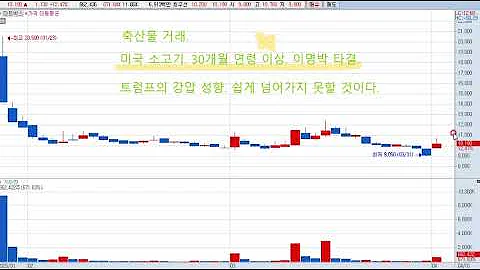 미트박스(475460) 미국 소고기 무역장벽 정식 언급. 전고점 돌파 가능성 높아.