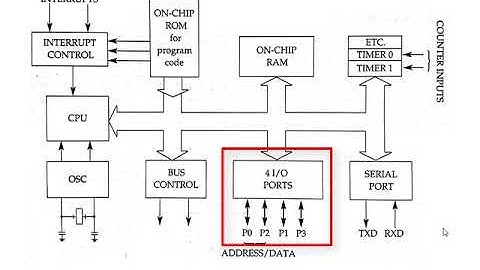 Architecture of 8051 microcontroller