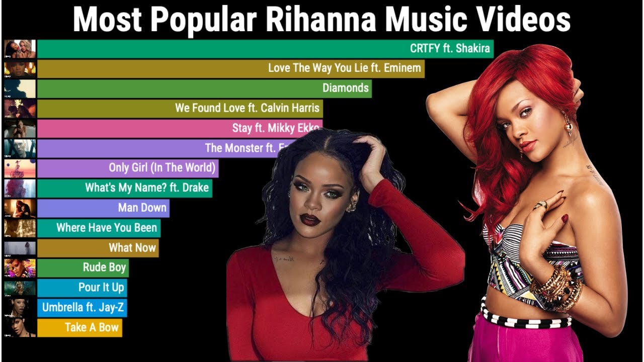 Most Popular Rihanna Music Videos by Monthly Streams 2009-2023 