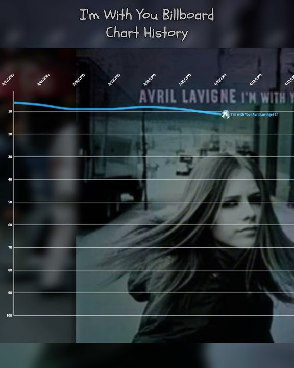 Avril Lavigne - I'm With You Billboard Chart History #music