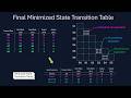 Mastering State Reduction with Implication Table (상태 축소를 위한 함의 테이블 작성 방법) state names: S0,S1,..., S6