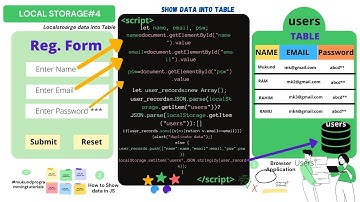 How to show localstorage registration form data into HTML table | Dynamic Reading And Showing Table