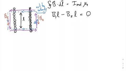 Why is the magnetic field outside of a solenoid zero?