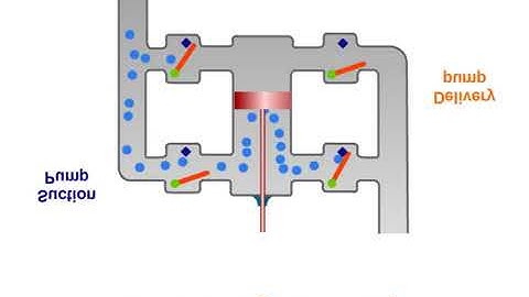 Double acting reciprocating pump .