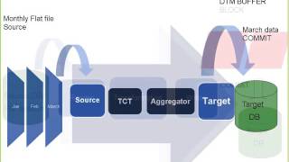 InfaSupport Webinar: Control transactions your way -Using PowerCenter Commit Interval