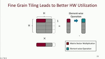SysML 19: Tian Zhao, Serving Recurrent Neural Networks Efficiently with a Spatial Accelerator