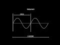 Properties of sound