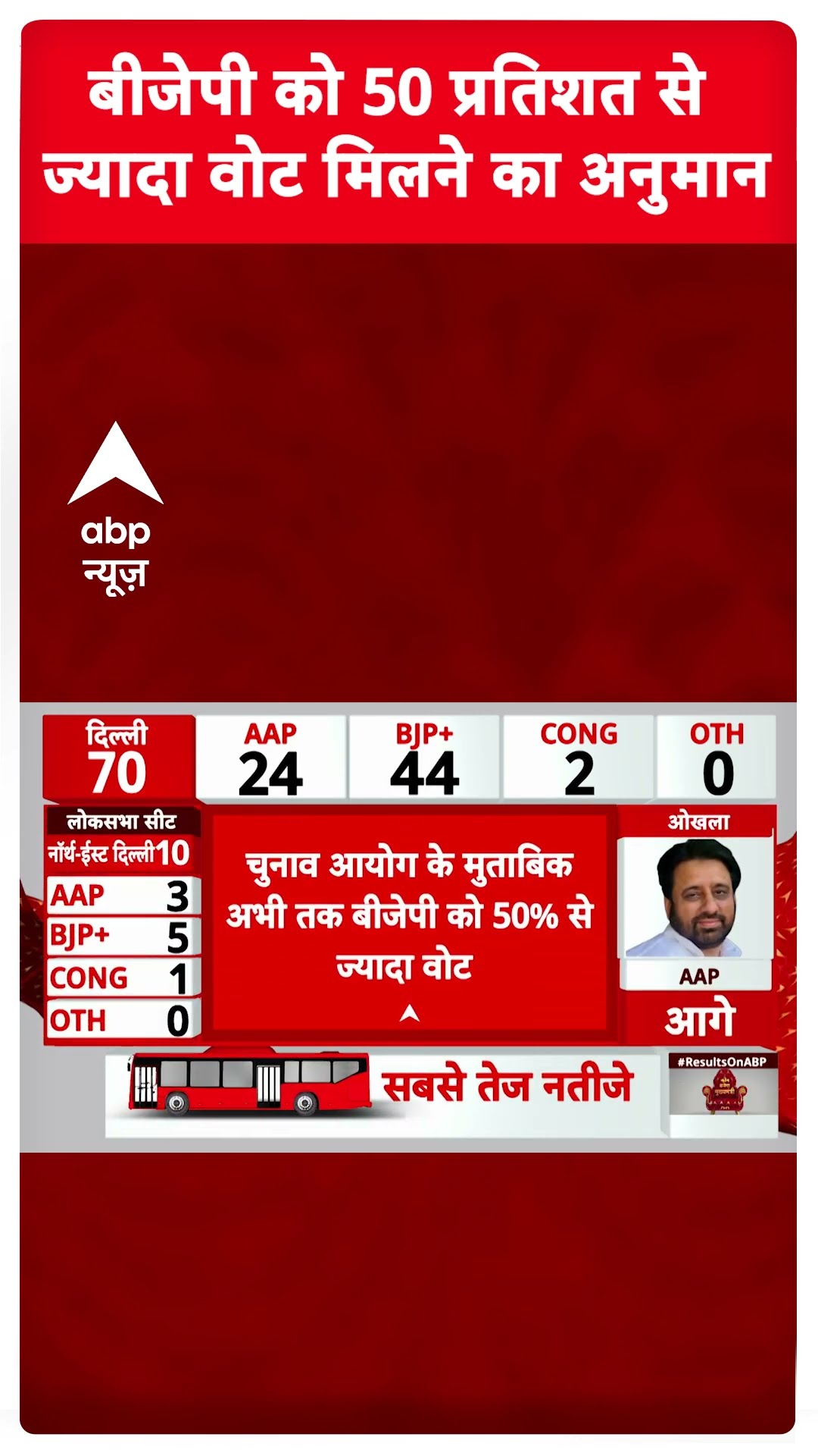 बीजेपी को 50 प्रतिशत से ज्यादा वोट मिलने का अनुमान |Delhi Election 2025 Results