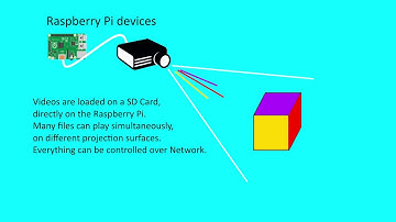 TCPiMap - Raspberry Pi Video Mapping over TCP Network