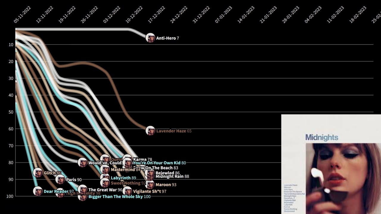 taylor-swift-midnights-hot-100-chart-history-youtube