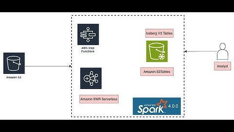 Learn how to use Amazon S3 Tables with Iceberg V3 on EMR Serverless 8.0 (Spark 4.0)