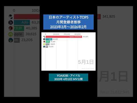 日本のアーティスト 登録者数TOP5の月間登録者数推移 #kenshiyonezu #ランキングのサムネイル