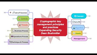 Cryptographic key management principles and practices Concept