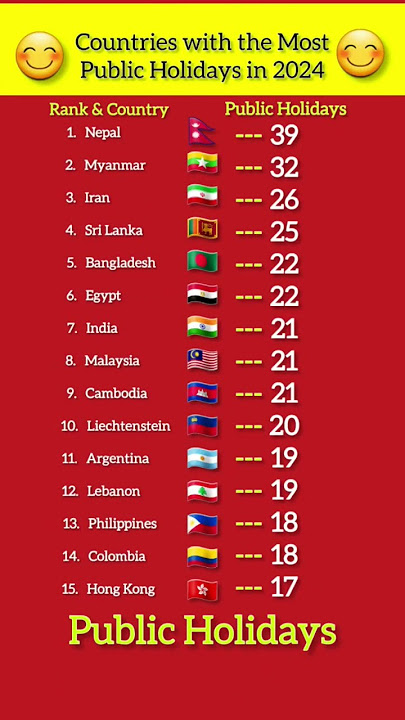 Countries with the Most Public Holidays #holiday #country #publicholiday #shorts