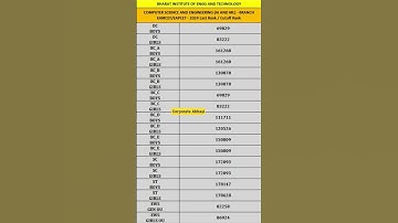 Bharat Institute of Engineering & Technology | CSE (AI & ML) | EAMCET 2024 | Last Rank #eamcet #rank