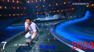 Eurovision 2000-2014 Winners Top 15 Old