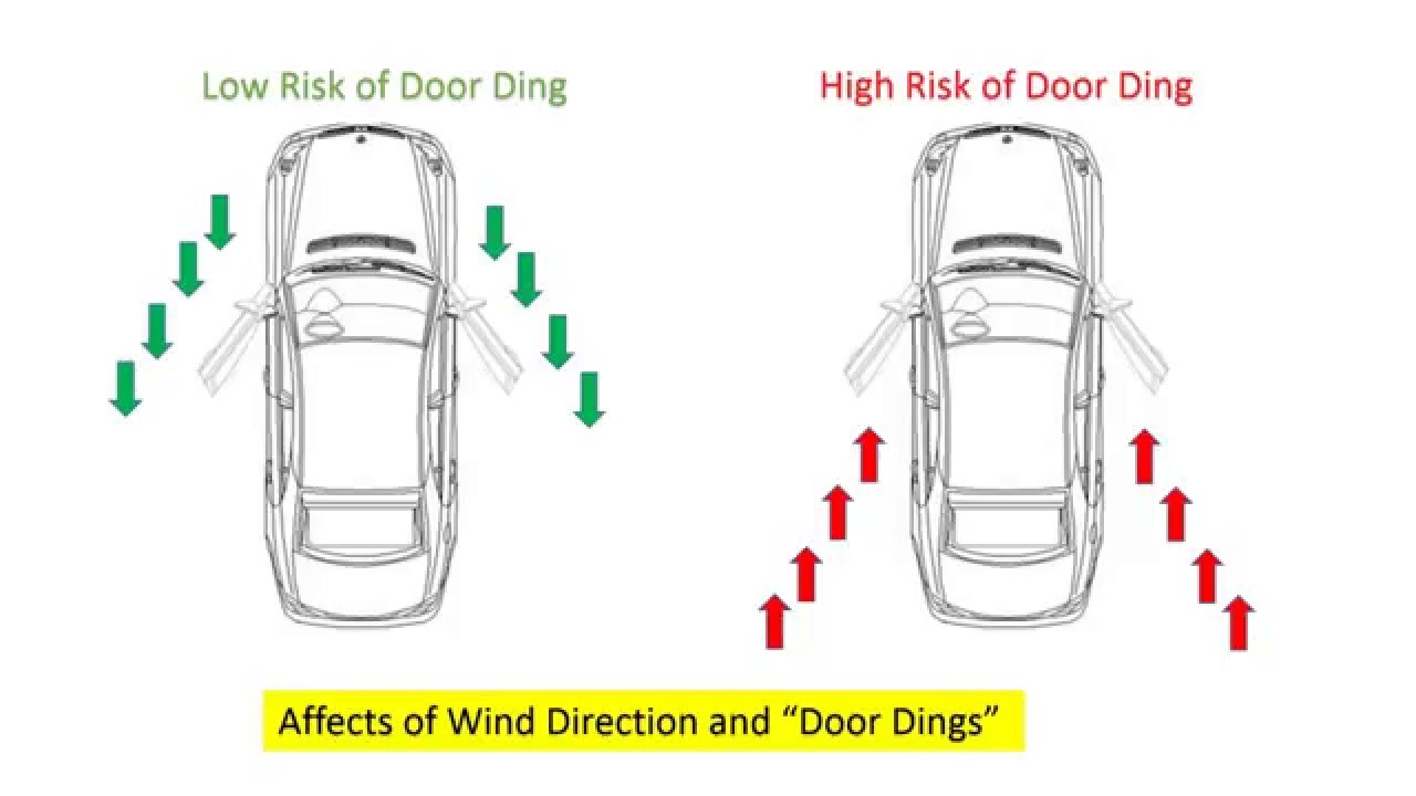 Affects of Wind Direction and Door Dings