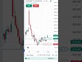 #tranding #trading #bankniftyintradaytradingstrategy #banknifty #stockmarket #stockmarketindex